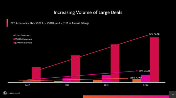 Pluralsight Investor Presentation - Page 18